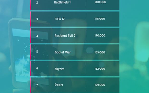 Fifa 17 A Fost Detronat Care Este Jocul De Care Vorbeste Toata Lumea