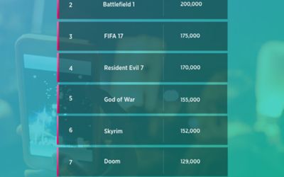 FIFA 17 a fost detronat! Care este jocul de care vorbeste toata lumea