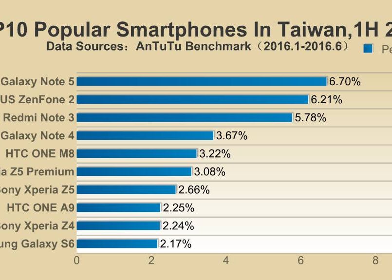 Acesta A Fost Cel Mai Popular Telefon Cu Android Din Lume In 2016 Samsung Domina Categoric In Top 10