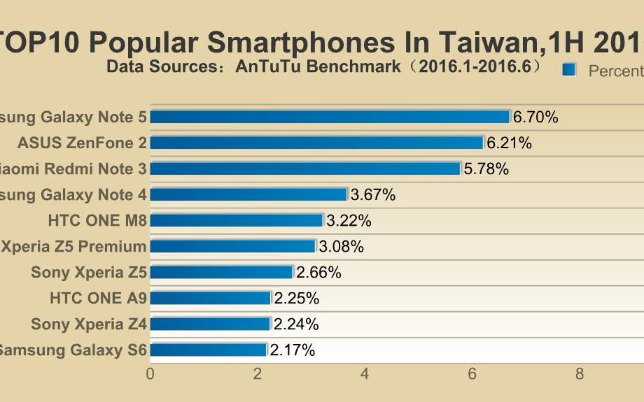 Acesta A Fost Cel Mai Popular Telefon Cu Android Din Lume In 2016 Samsung Domina Categoric In Top 10