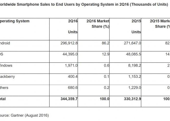 Apple Este Aproape De A Pierde Locul 2 Cum Arata Topul Celor Mai Populari Producatori De Smartphone Uri