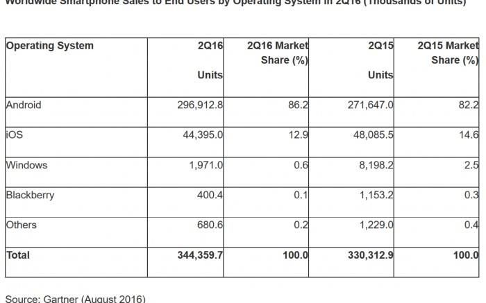 Apple Este Aproape De A Pierde Locul 2 Cum Arata Topul Celor Mai Populari Producatori De Smartphone Uri