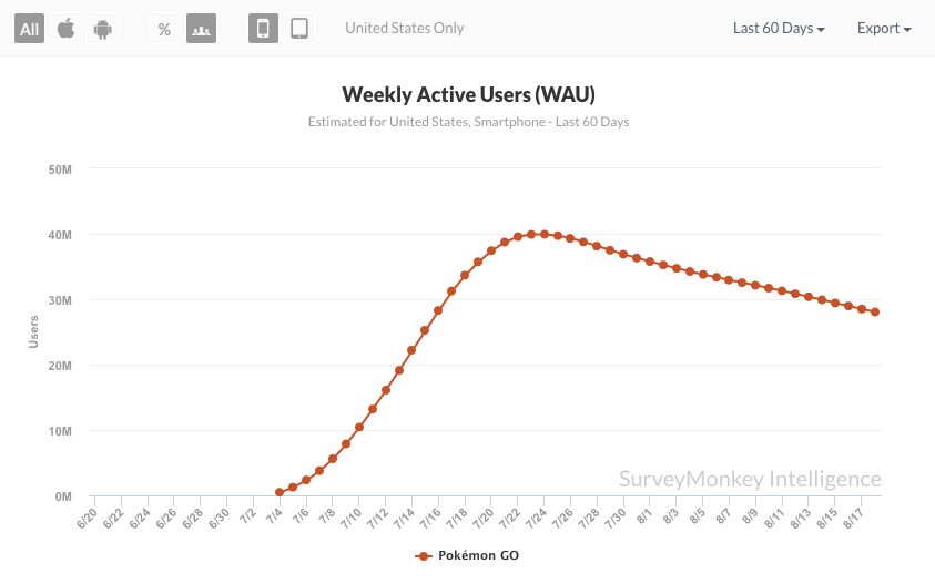 Veste Proasta Pentru Fanii Pokemon Go Ce S A Intamplat Cu Fenomenul Anului 2016