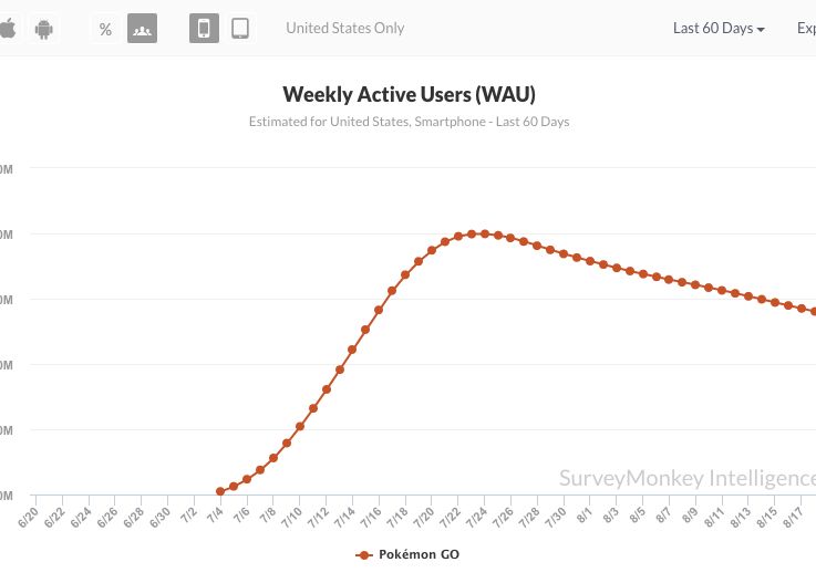 Veste proasta pentru fanii Pokemon Go! Ce s-a intamplat cu fenomenul anului 2016 Veste Proasta Pentru Fanii Pokemon Go Ce S A Intamplat Cu Fenomenul Anului 2016