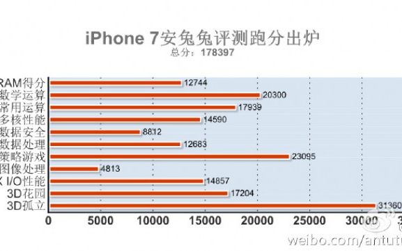 Iphone 7 A Batut Deja Un Record Impresionant Dovada Ca Este Telefonul Numarul 1 In Acest Moment