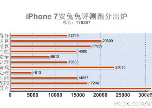 iPhone 7 a batut deja un record impresionant! Dovada ca este telefonul numarul 1 in acest moment Iphone 7 A Batut Deja Un Record Impresionant Dovada Ca Este Telefonul Numarul 1 In Acest Moment