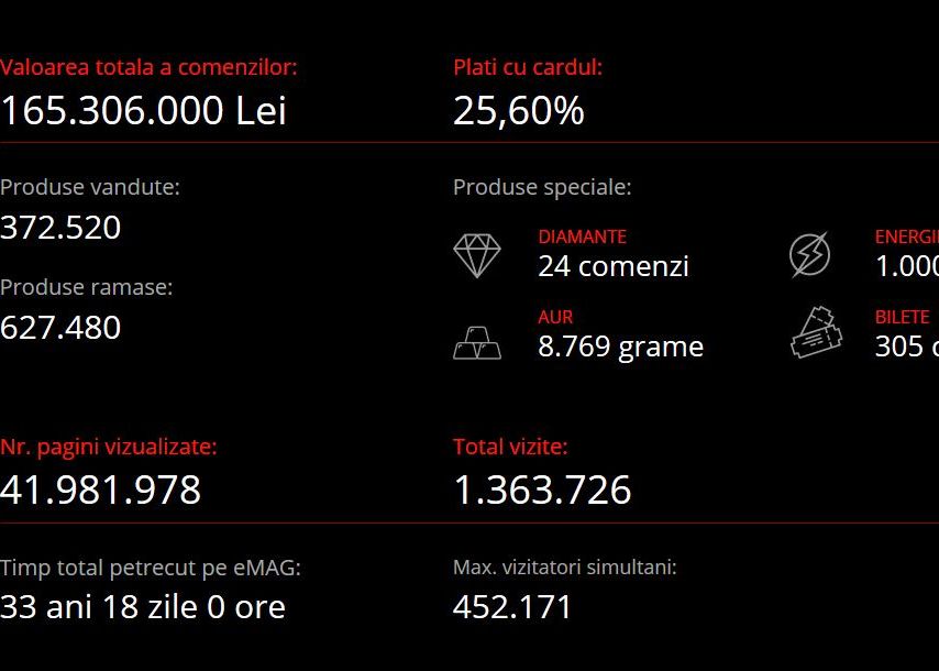 Black Friday La Emag Vanzari De 165 De Milioane De Lei In Primele 4 Ore Surpriza Care Sunt Cele Mai Populare