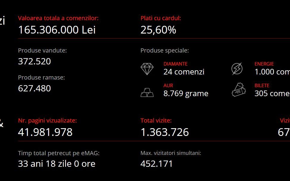Black Friday La Emag Vanzari De 165 De Milioane De Lei In Primele 4 Ore Surpriza Care Sunt Cele Mai Populare