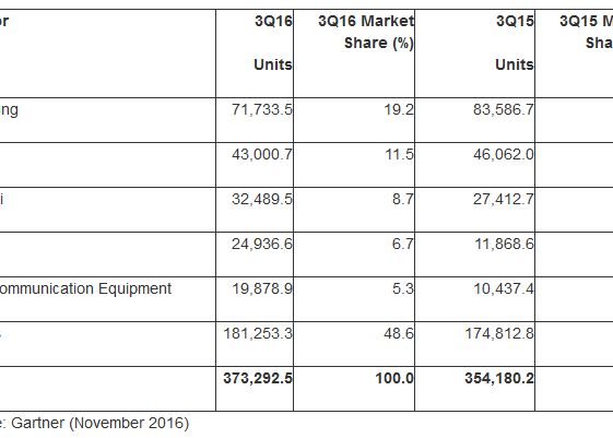 Scadere Uriasa Pentru Samsung Apple Risca Sa Ajunga Pe Locul 3 Ce S A Intamplat Dupa Retragerea Galaxy