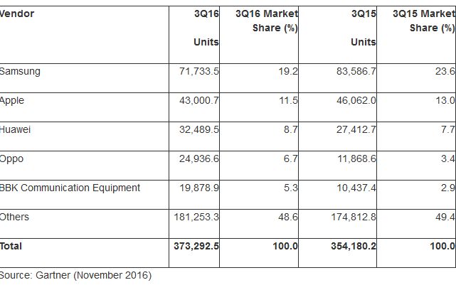Scadere Uriasa Pentru Samsung Apple Risca Sa Ajunga Pe Locul 3 Ce S A Intamplat Dupa Retragerea Galaxy