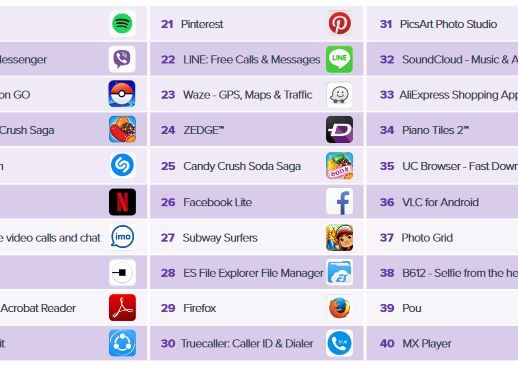 Topul Aplicatiilor Care Consuma Cel Mai Rapid Bateria Telefonului Cea De Pe Primul Loc Este Folosita De