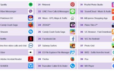 Topul aplicatiilor care consuma cel mai rapid bateria telefonului! Cea de pe primul loc este folosita de toata lumea