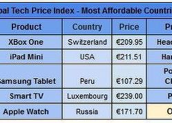 In Ce Tara Poti Cumpara Cel Mai Ieftin Iphone Locul Ocupat De Romania In Topul Celor Mai Accesibile State