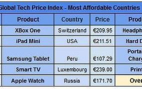 In Ce Tara Poti Cumpara Cel Mai Ieftin Iphone Locul Ocupat De Romania In Topul Celor Mai Accesibile State