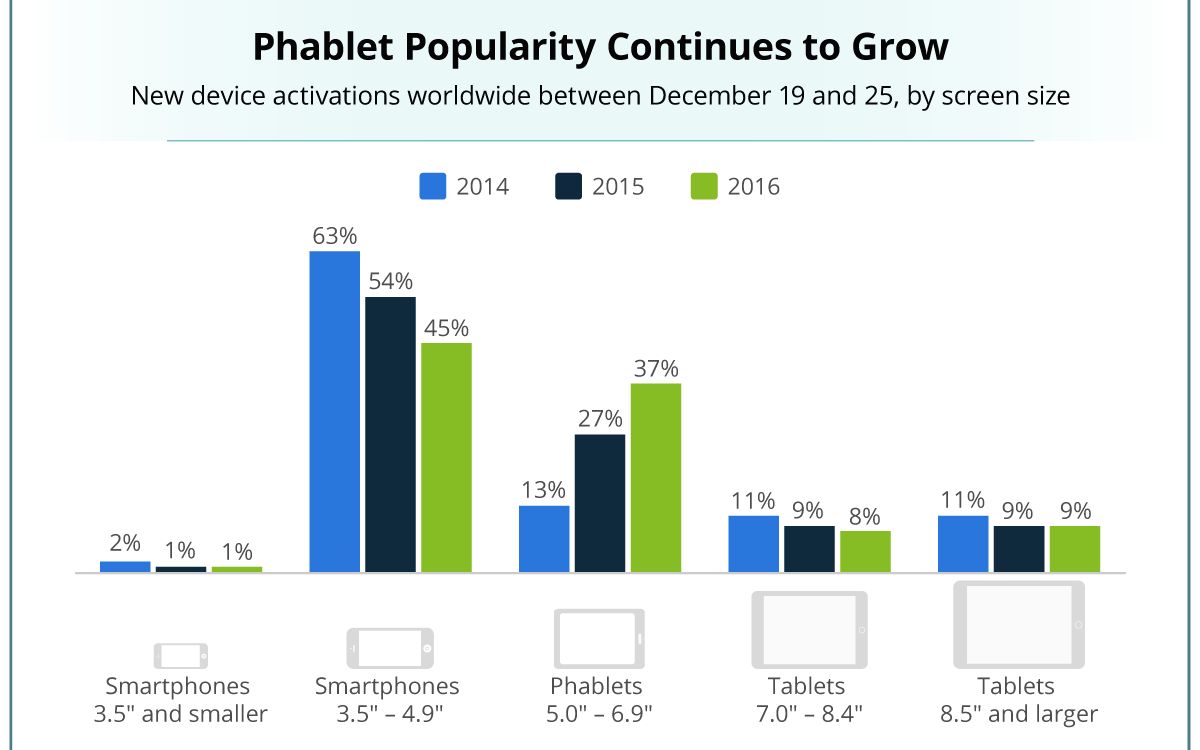 Care Au Fost Cele Mai Populare Telefoane Cumparate De Sarbatori 45 Dintre Utilizatori Au Ales Asa