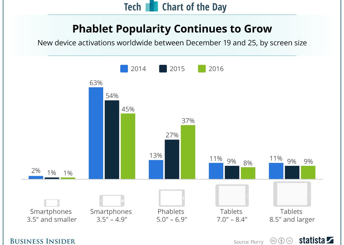 Care Au Fost Cele Mai Populare Telefoane Cumparate De Sarbatori 45 Dintre Utilizatori Au Ales Asa