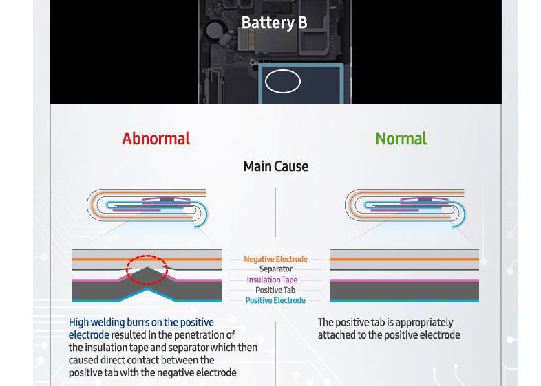 Doua grave erori au ingropat Galaxy Note 7! Rezultatul oficial al anchetei Doua Grave Erori Au Ingropat Galaxy Note 7 Rezultatul Oficial Al Anchetei