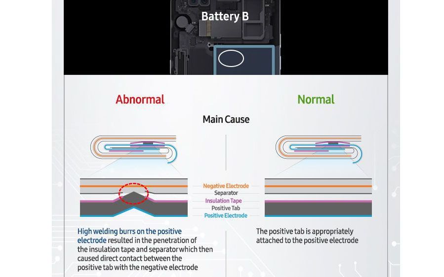 Doua grave erori au ingropat Galaxy Note 7! Rezultatul oficial al anchetei Doua Grave Erori Au Ingropat Galaxy Note 7 Rezultatul Oficial Al Anchetei