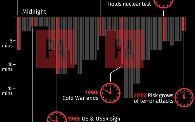 Ceasul Apocalipsei S A Apropiat Cu 30 De Secunde De Miezul Noptii De 64 De Ani Nu A Mai Fost Atat De Aproape