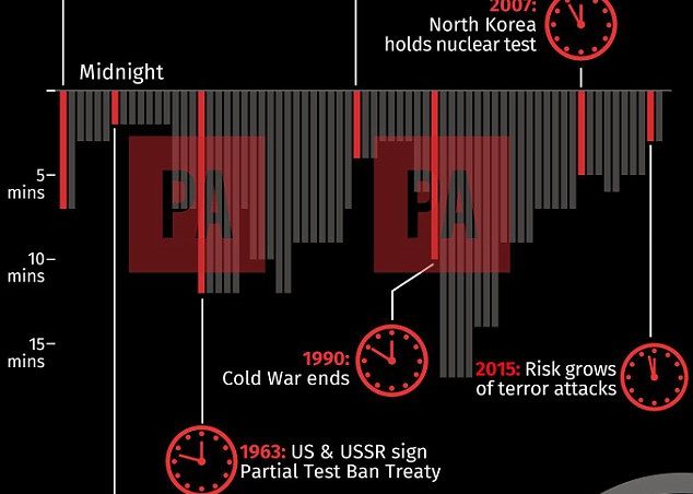 Ceasul Apocalipsei S A Apropiat Cu 30 De Secunde De Miezul Noptii De 64 De Ani Nu A Mai Fost Atat De Aproape