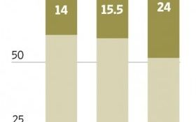 Nou Record Apple Gadgetul Vandut In Peste 24 De Milioane De Exemplare In Doar 3 Luni