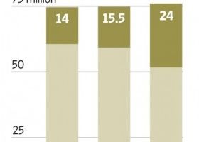 Nou Record Apple Gadgetul Vandut In Peste 24 De Milioane De Exemplare In Doar 3 Luni