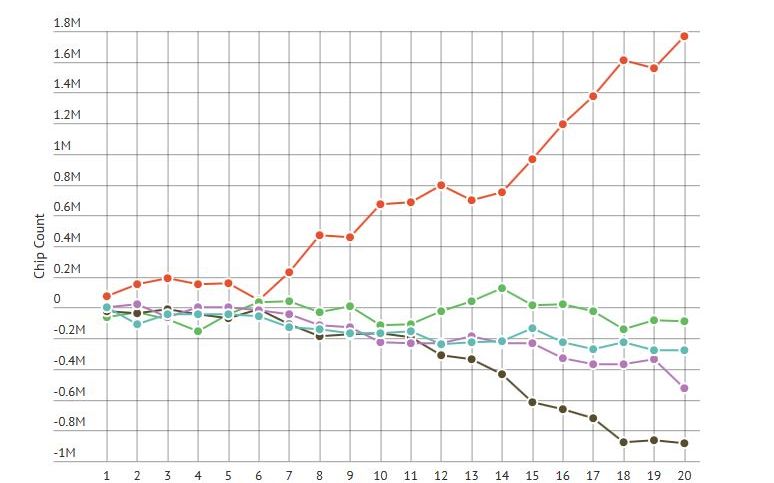 Inteligenta Artificiala A Invins 4 Dintre Cei Mai Buni Jucatori De Poker Din Lume N Au Avut Nicio Sansa