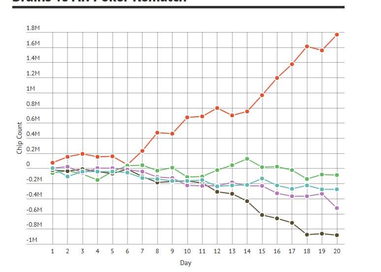 Inteligenta artificiala a invins 4 dintre cei mai buni jucatori de poker din lume: N-au avut nicio sansa! Inteligenta Artificiala A Invins 4 Dintre Cei Mai Buni Jucatori De Poker Din Lume N Au Avut Nicio Sansa