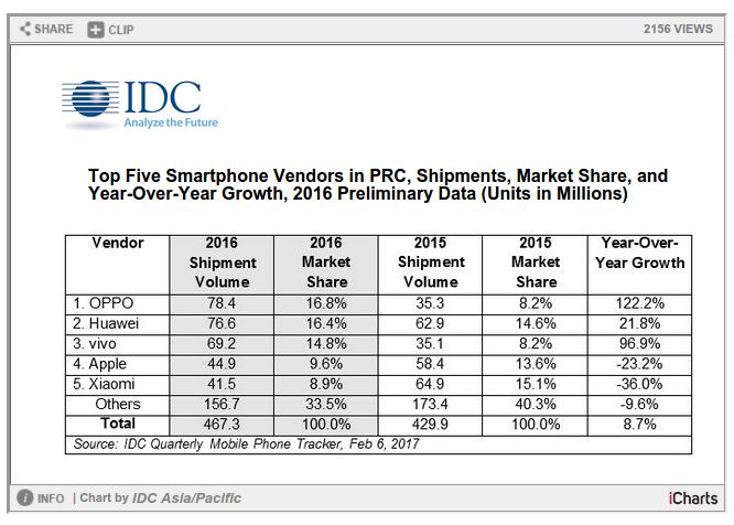 Ce surpriza in topul producatorilor de smartphone-uri! Cine este pe primul loc dupa o crestere de 122% Ce Surpriza In Topul Producatorilor De Smartphone Uri Cine Este Pe Primul Loc Dupa O Crestere De 122