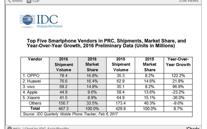 Ce surpriza in topul producatorilor de smartphone-uri! Cine este pe primul loc dupa o crestere de 122% Ce Surpriza In Topul Producatorilor De Smartphone Uri Cine Este Pe Primul Loc Dupa O Crestere De 122