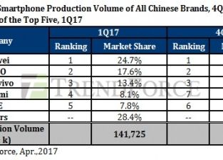 Rasturnare De Situatie Un Nou Lider In Lupta Dintre Samsung Si Apple Pentru Suprematie