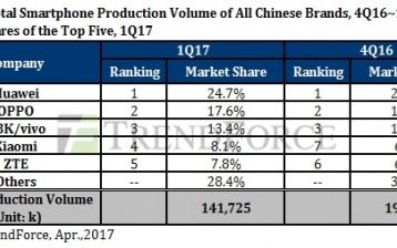 Rasturnare De Situatie Un Nou Lider In Lupta Dintre Samsung Si Apple Pentru Suprematie