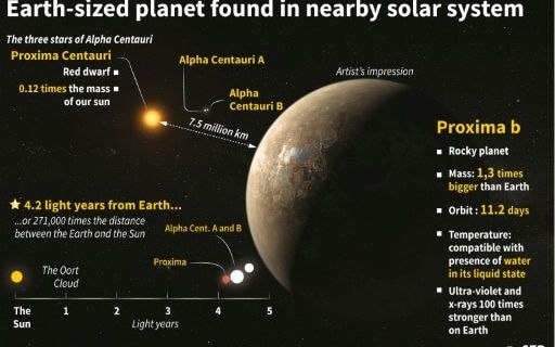 Sanse Mari Sa Existe Viata Pe Una Dintre Cele Mai Apropiate Exoplanete Cum Arata Proxima B