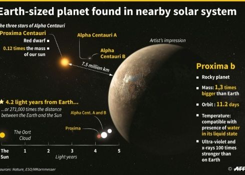 Sanse mari sa existe viata pe una dintre cele mai apropiate exoplanete! Cum arata Proxima b Sanse Mari Sa Existe Viata Pe Una Dintre Cele Mai Apropiate Exoplanete Cum Arata Proxima B