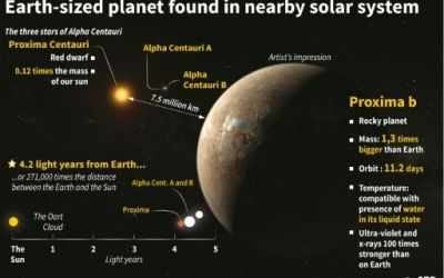 Sanse mari sa existe viata pe una dintre cele mai apropiate exoplanete! Cum arata Proxima b