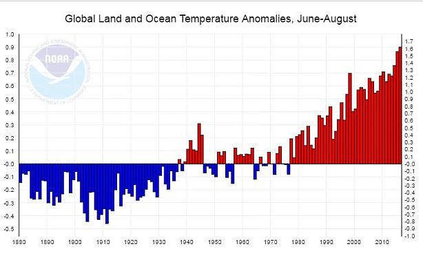 Cat De Fierbinti Au Devenit Lunile De Vara Cercetatorii Avertizeaza Ca Este Doar Inceputul