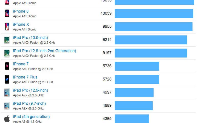 Comparatie Intre Iphone X Si Telefoanele Android Care Are Cel Mai Rapid Procesor