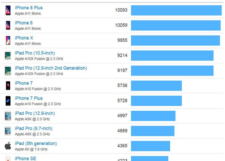 Comparatie Intre Iphone X Si Telefoanele Android Care Are Cel Mai Rapid Procesor