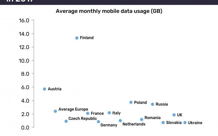 Cat Trafic De Date Consuma Romanii Pe Telefonul Mobil In Europa