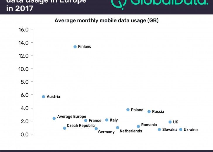 Cat internet consuma romanii pe telefonul mobil? Cine detine recordul absolut in Europa Cat Trafic De Date Consuma Romanii Pe Telefonul Mobil In Europa