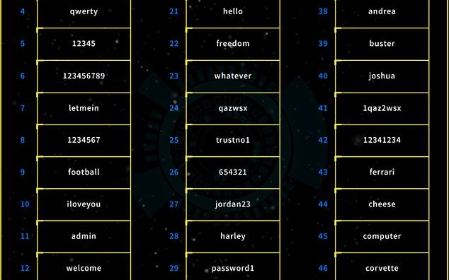 Cele Mai Proaste Parole Folosite In 2017