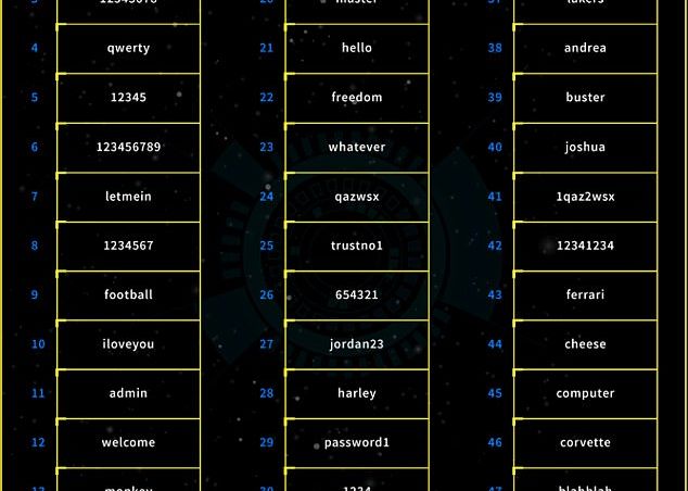 Cele Mai Proaste Parole Folosite In 2017