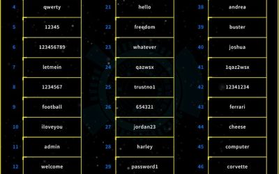 Cele mai proaste parole folosite in 2017. Cum ne putem proteja de atacurile hackerilor