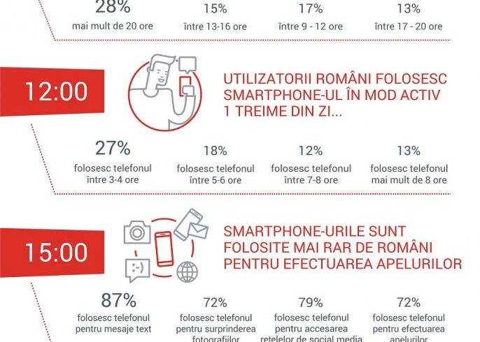 Romanii Sunt Dependenti De Smartphone Aproape 80 Dintre Ei Il Folosesc Inainte De Culcare