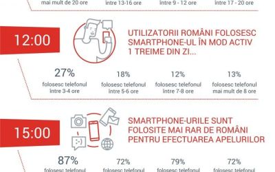 Romanii sunt dependenti de smartphone. Aproape 80% dintre ei il folosesc inainte de culcare