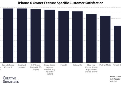 Ce apreciaza cel mai mult utilizatorii la iPhone X? Rezultatele surprinzatoare ale unui sondaj Ce Apreciaza Cel Mai Mult Utilizatorii La Iphone X Rezultatele Surprinzatoare Ale Unui Sondaj