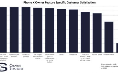 Ce apreciaza cel mai mult utilizatorii la iPhone X? Rezultatele surprinzatoare ale unui sondaj