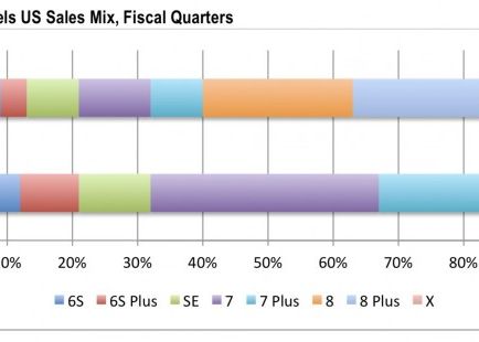 Iphone X A Ramas In Urma Ce Model De Iphone S A Vandut Cel Mai Bine Anul Acesta