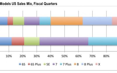 iPhone X a ramas in urma! Ce model de iPhone s-a vandut cel mai bine anul acesta