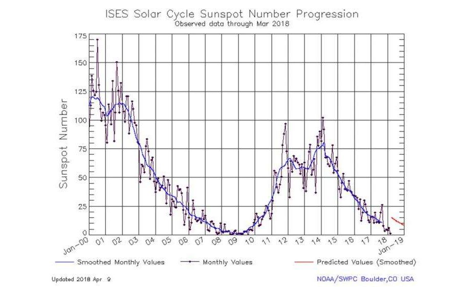 Astronomii Au Observat O Activitate Solara Inexplicabila Ce Se Intampla Cu Soarele